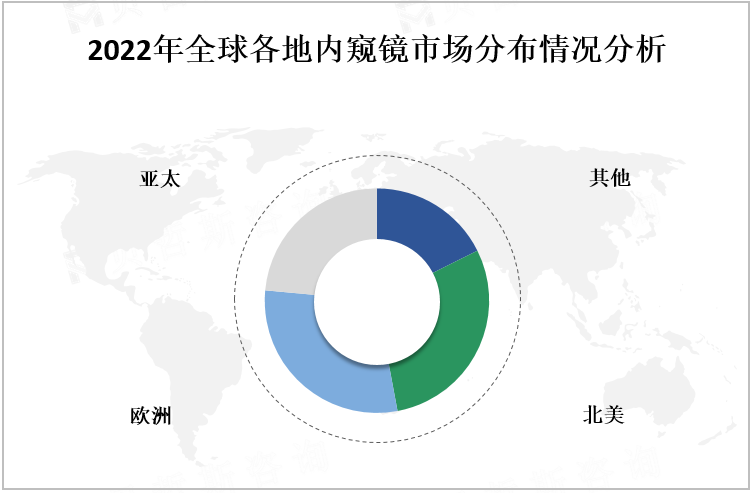 2022年全球各地内窥镜市场分布情况分析