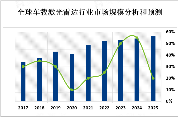 全球车载激光雷达行业市场规模分析和预测