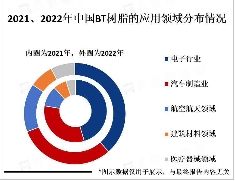 2021/2022年中国BT树脂的应用领域分布情况