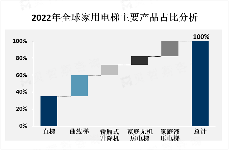 2022年全球家用电梯主要产品占比分析