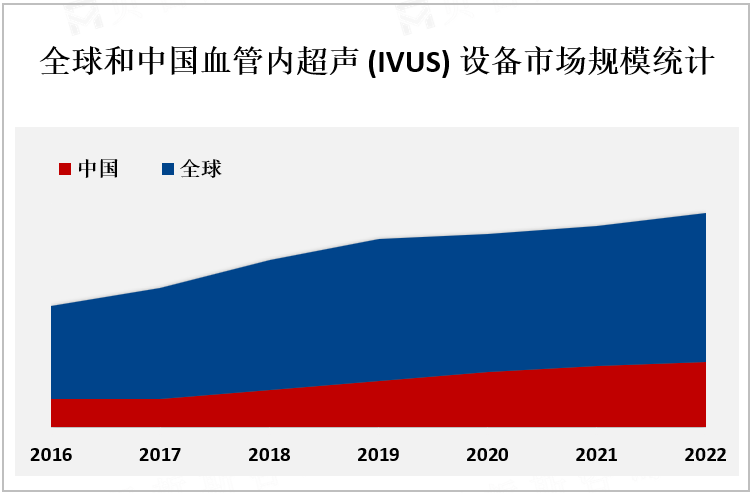 全球和中国血管内超声(IVUS)设备市场规模统计