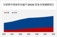 血管内超声（IVUS）设备市场竞争格局分析：行业集中度高，前三企业份额超70%[图]