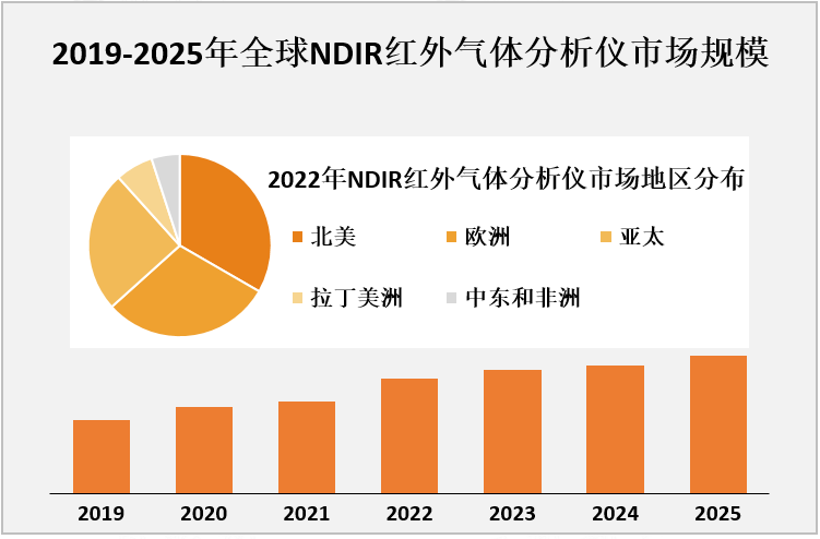 2019-2025年全球NDIR红外气体分析仪市场规模