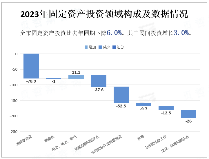 2023年固定资产投资领域构成及数据情况