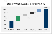 液氮储罐市场将受到生物医药、食品冷冻等领域的推动而迎来新一轮增长