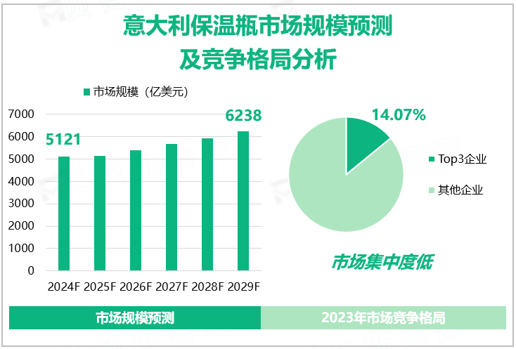 意大利保温瓶市场规模预测及竞争格局分析