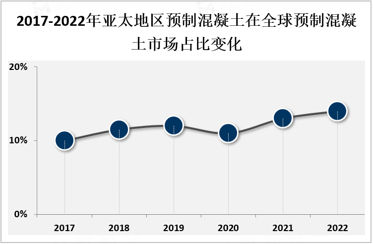 2017-2022年亚太地区预制混凝土在全球预制混凝土市场占比变化