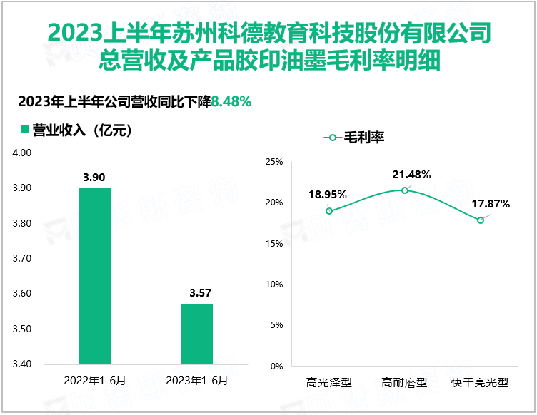 2023上半年苏州科德教育科技股份有限公司 总营收及产品胶印油墨毛利率明细