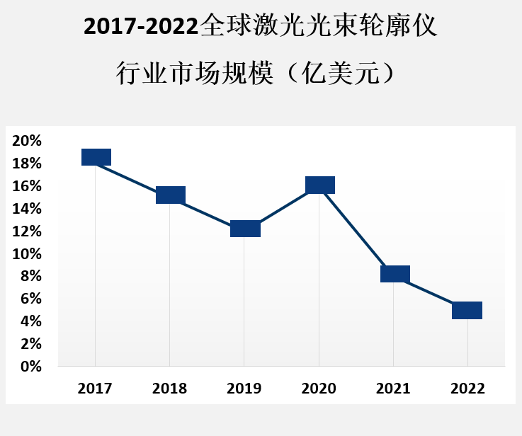 市场规模