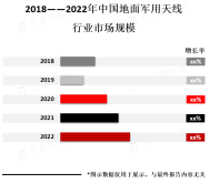 中国地面军用天线行业市场规模、政策法规及地区分布分析【图】