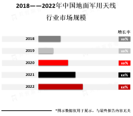 中国地面军用天线行业市场规模、政策法规及地区分布分析【图】