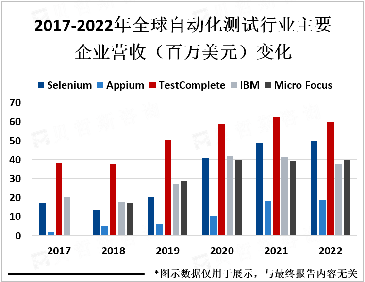 2017-2022年全球自动化测试行业主要企业营收（百万美元）变化