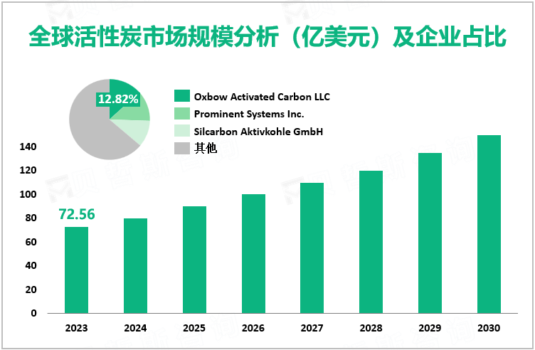 全球活性炭市场规模分析（亿美元）及企业占比
