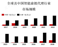 预计到2027年，全球IVA市场规模将达到数十亿美元