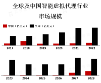 预计到2027年，全球IVA市场规模将达到数十亿美元