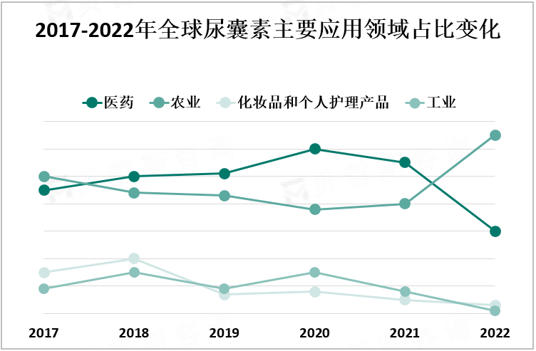 2017-2022年全球尿囊素主要应用领域占比变化