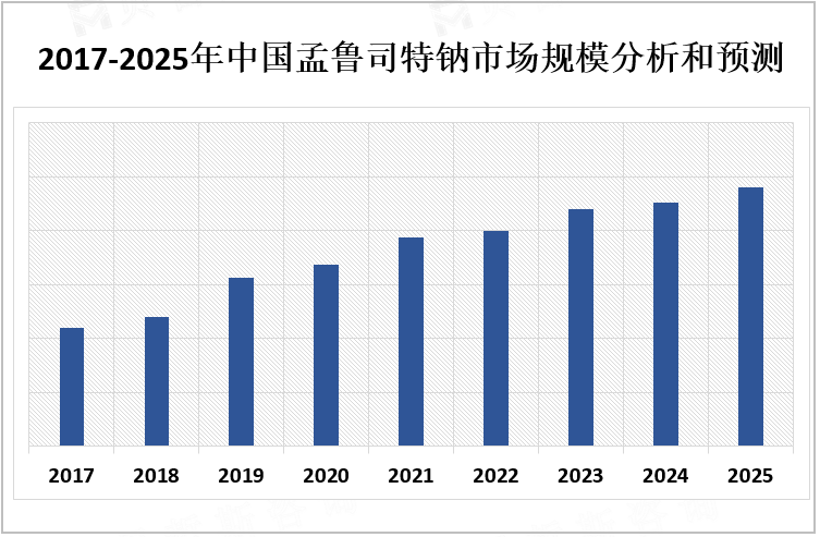 2017-2025年中国孟鲁司特钠市场规模分析和预测