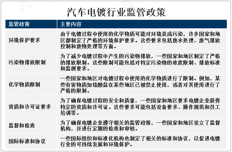 汽车电镀行业监管政策