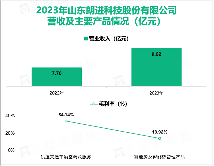 2023年山东朗进科技股份有限公司营收及主要产品情况(亿元)