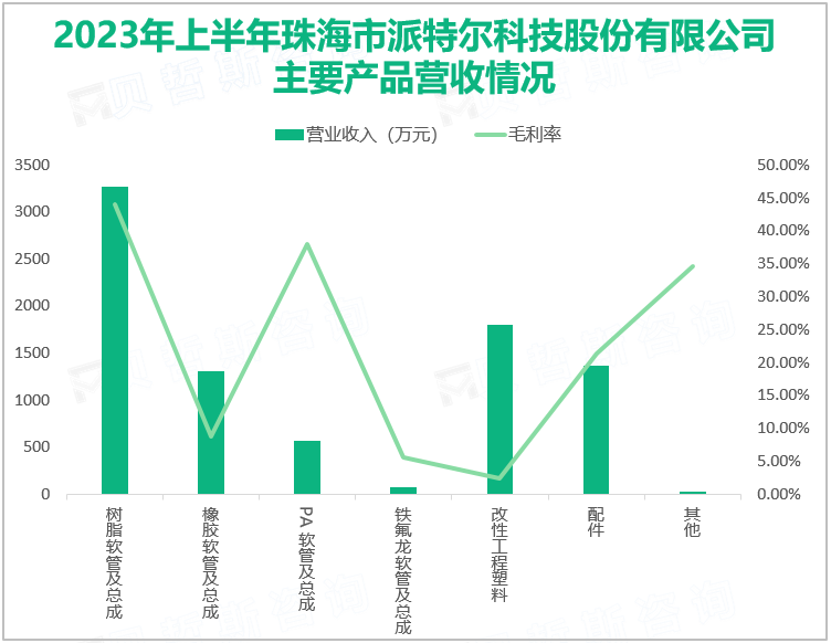 2023年上半年珠海市派特尔科技股份有限公司主要产品营收情况