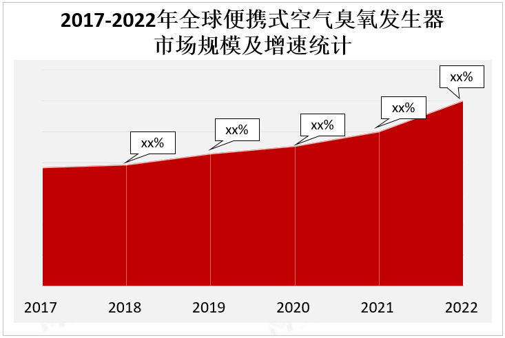 2017-2022年全球便携式空气臭氧发生器市场规模及增速统计 