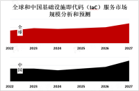 随着云计算和容器化技术的普及，全球基础设施即代码（IaC）服务市场将持续增长[图]