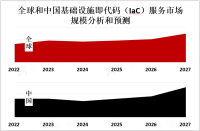 随着云计算和容器化技术的普及，全球基础设施即代码（IaC）服务市场将持续增长[图]