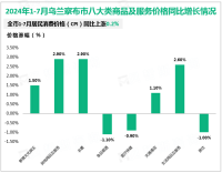 2024年1-7月乌兰察布市社会消费品零售总额完成149.2亿元，同比增长2.9%