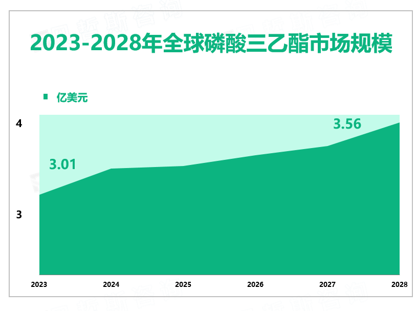 2023-2028年全球磷酸三乙酯市场规模