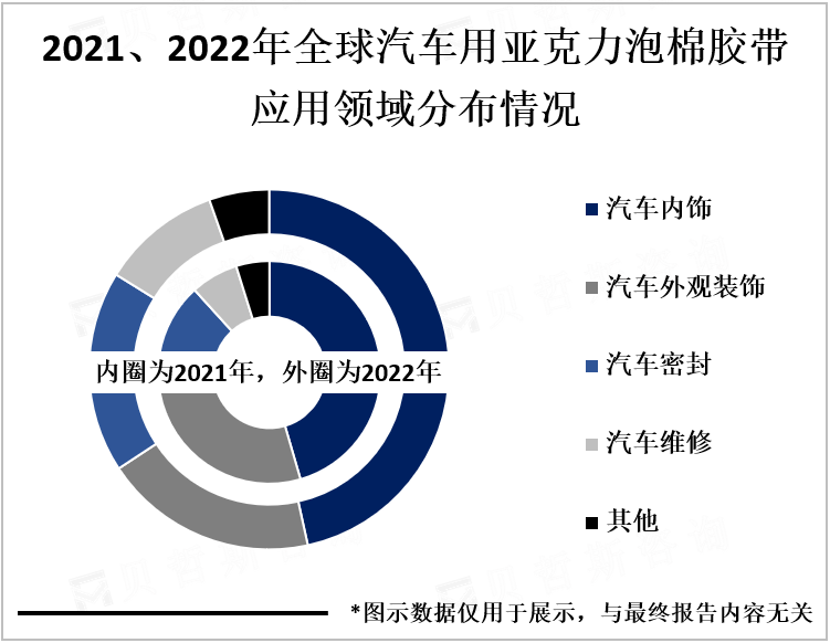 2021、2022年全球汽车用亚克力泡棉胶带应用领域分布情况