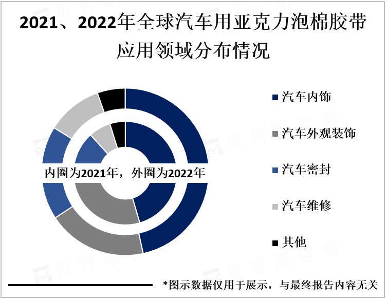 2021、2022年全球汽车用亚克力泡棉胶带应用领域分布情况