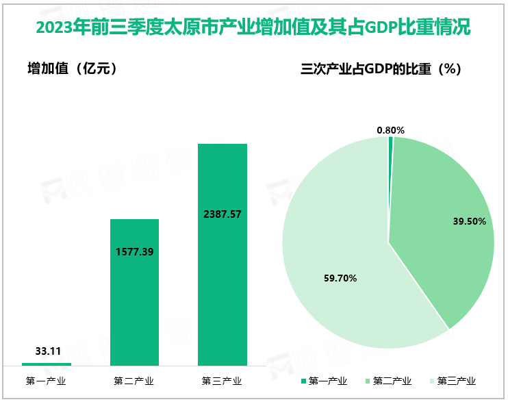 2023年前三季度太原市产业增加值及其占GDP比重情况