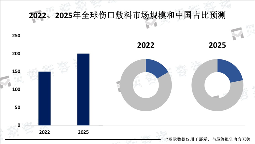 2022、2025年全球伤口敷料市场规模和中国占比预测