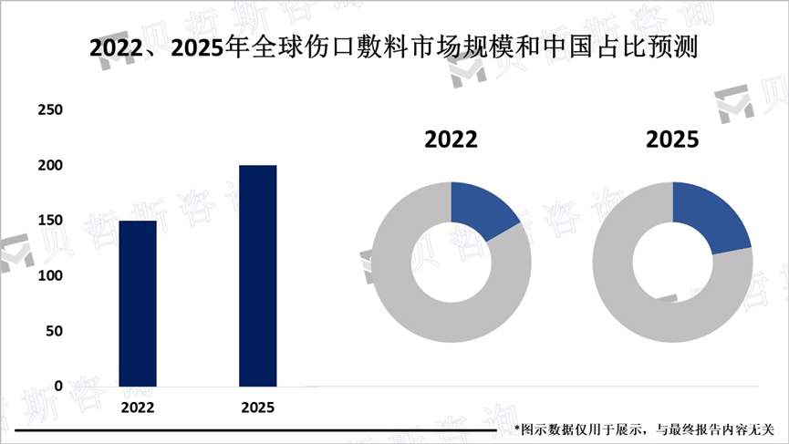 2022、2025年全球伤口敷料市场规模和中国占比预测