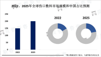 伴随人口老龄化趋势，慢性疾病将会增加，伤口敷料的需求将会继续增加