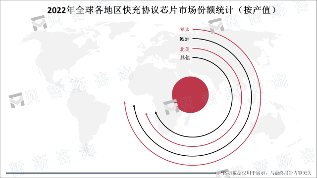 2022年全球各地区快充协议芯片市场份额