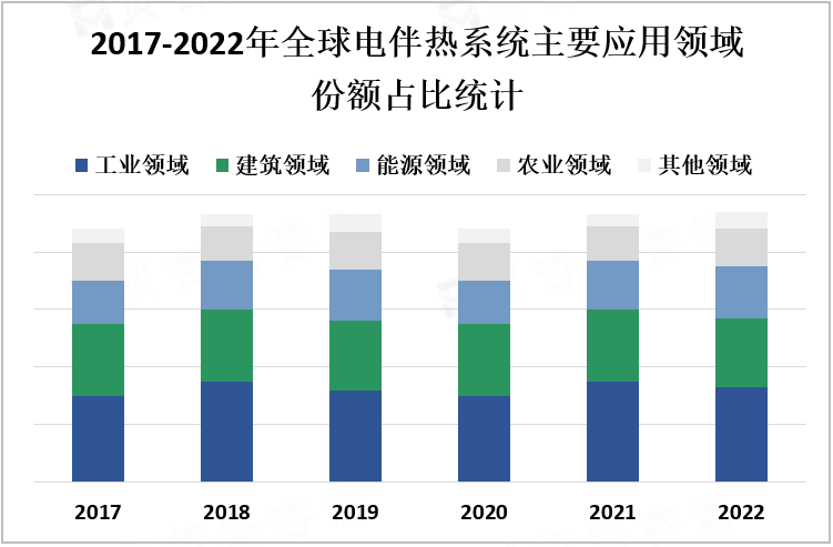 2017-2022年全球电伴热系统主要应用领域份额占比统计