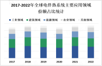 全球电伴热系统市场规模庞大，其中亚太地区为快速增长地区

