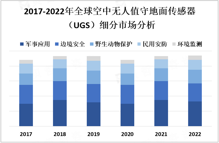 2017-2022年全球空中无人值守地面传感器（UGS）细分市场分析