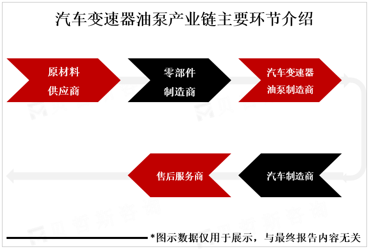 汽车变速器油泵产业链主要环节介绍