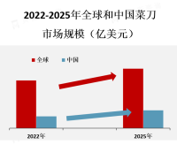 在全球范围内，亚洲地区是菜刀市场的主要消费地区，尤其是中国、日本和韩国等国家