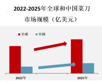 在全球范围内，亚洲地区是菜刀市场的主要消费地区，尤其是中国、日本和韩国等国家