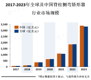 全球脊柱侧弯症患者数量已经超过1000万人,脊柱侧弯矫形器的市场需求非常大