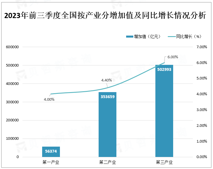 2023年前三季度全国按产业分增加值及同比增长情况分析