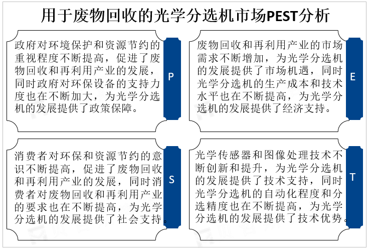 用于废物回收的光学分选机市场PEST分析