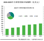 中国是世界上最大的密度板生产国之一