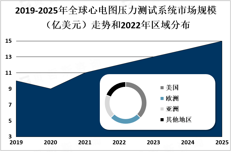 2019-2025年全球心电图压力测试系统市场规模走势和2022年区域分布