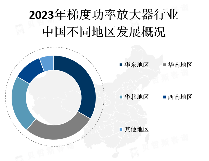 中国各地区市场份额