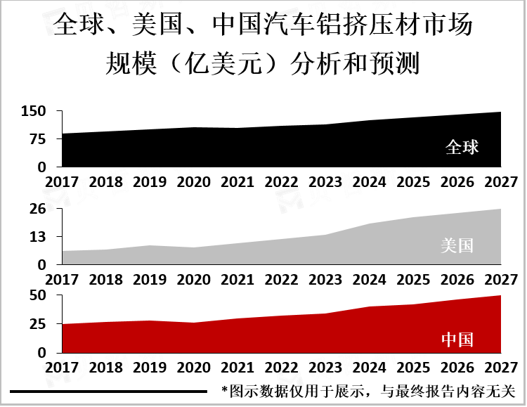 全球、美国、中国汽车铝挤压材市场规模分析和预测