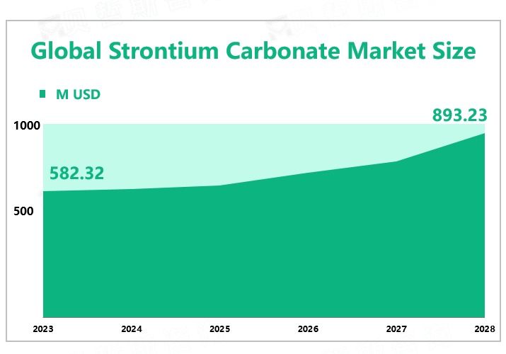Global Strontium Carbonate Market Size